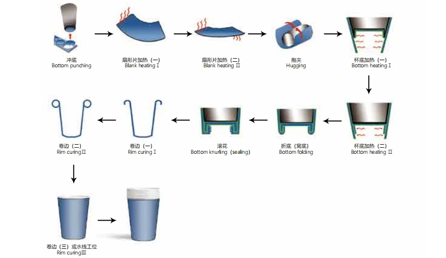 Making Procedure of DAS Paper cup machine Making Procedure of DAS Paper cup machine